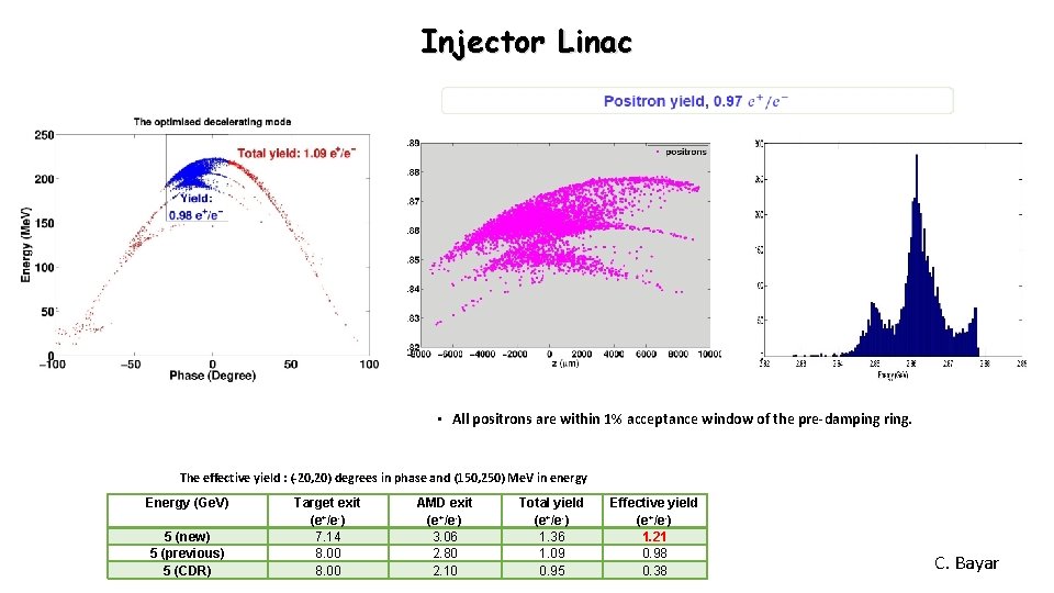 Injector Linac • All positrons are within 1% acceptance window of the pre-damping ring.