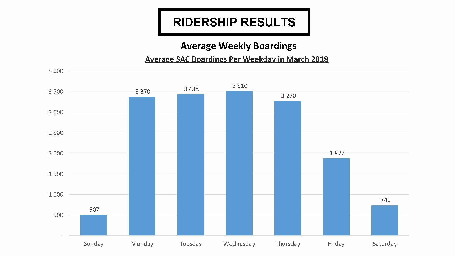 RIDERSHIP RESULTS Average Weekly Boardings Average SAC Boardings Per Weekday in March 2018 4
