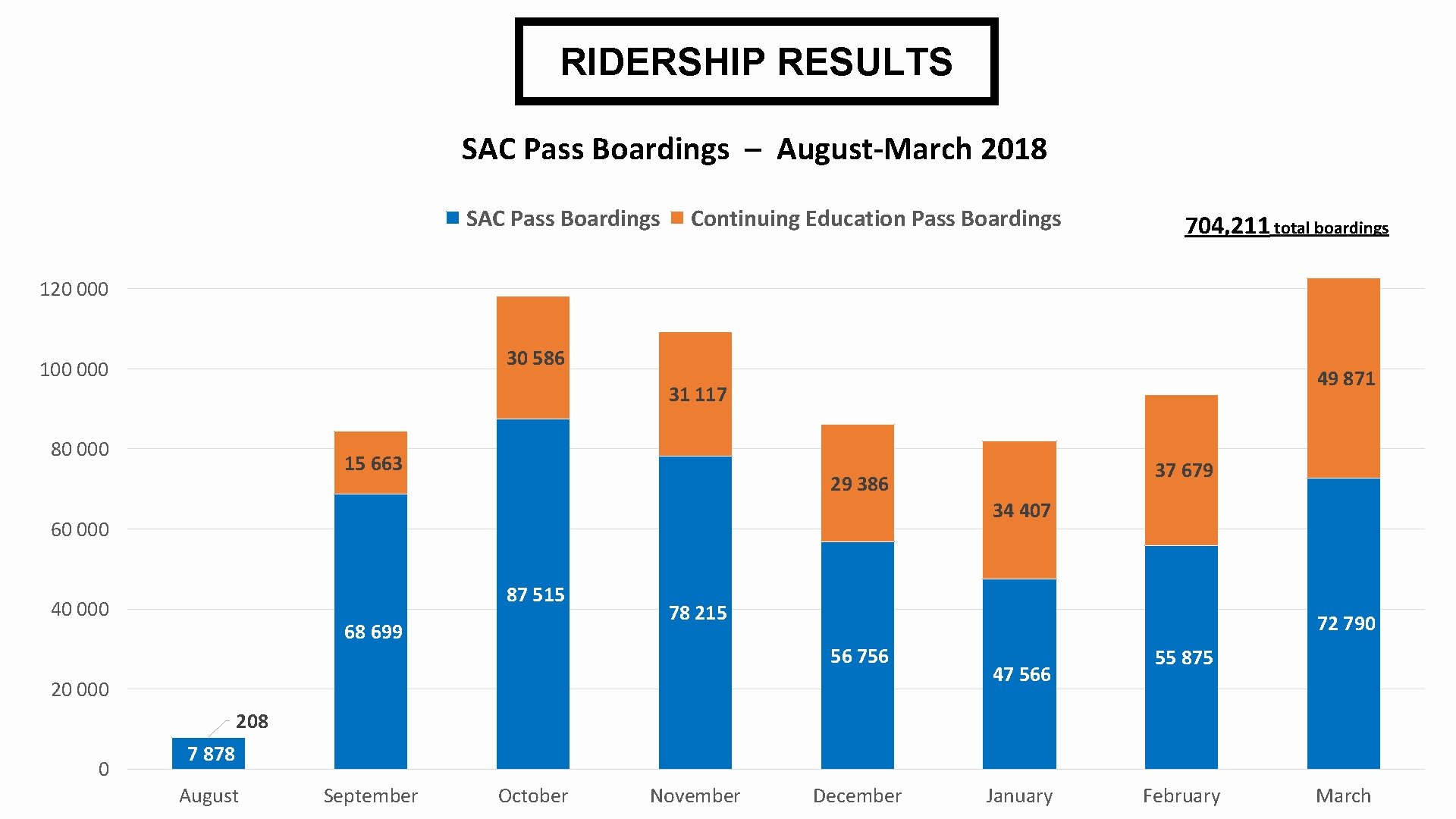 RIDERSHIP RESULTS SAC Pass Boardings – August-March 2018 SAC Pass Boardings Continuing Education Pass