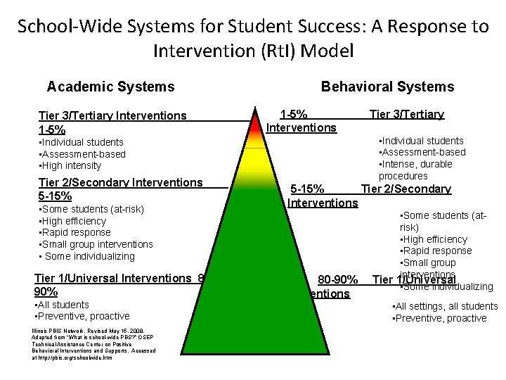 School-Wide Systems for Student Success: A Response to Intervention (Rt. I) Model Academic Systems