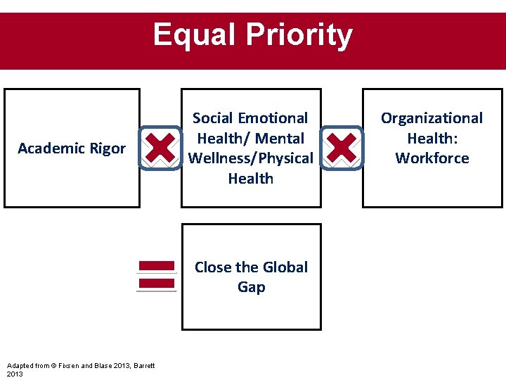 Equal Priority Academic Rigor Social Emotional Health/ Mental Wellness/Physical Health Close the Global Gap