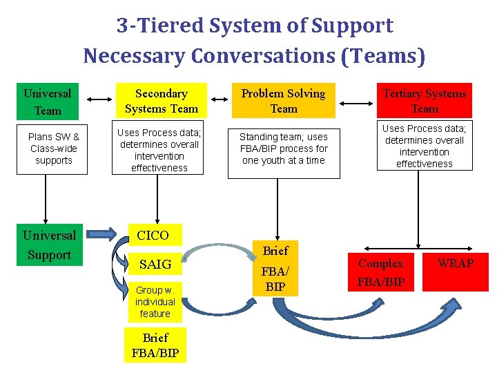 3 -Tiered System of Support Necessary Conversations (Teams) Universal Team Plans SW & Class-wide