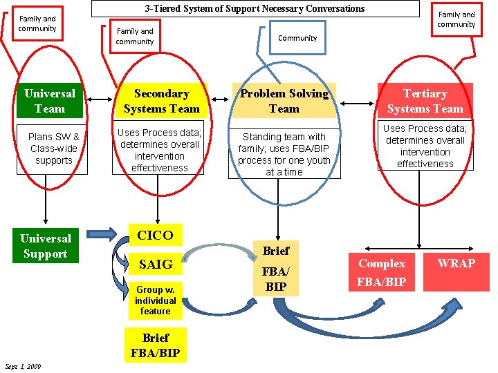 Family and community Universal Team Plans SW & Class-wide supports Universal Support 3 -Tiered