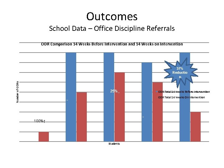 Outcomes School Data – Office Discipline Referrals ODR Comparison 14 Weeks Before Intervention and