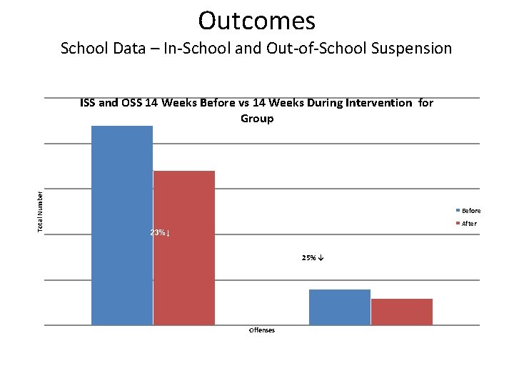 Outcomes School Data – In-School and Out-of-School Suspension Total Number ISS and OSS 14