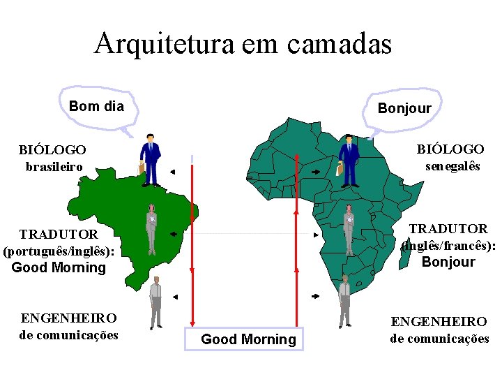 Arquitetura em camadas Bom dia Bonjour BIÓLOGO senegalês BIÓLOGO brasileiro TRADUTOR (inglês/francês): Bonjour TRADUTOR