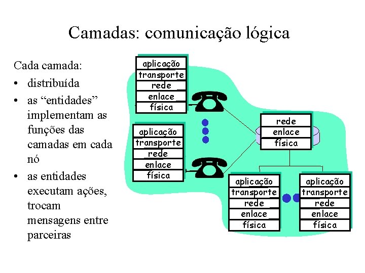 Camadas: comunicação lógica Cada camada: • distribuída • as “entidades” implementam as funções das