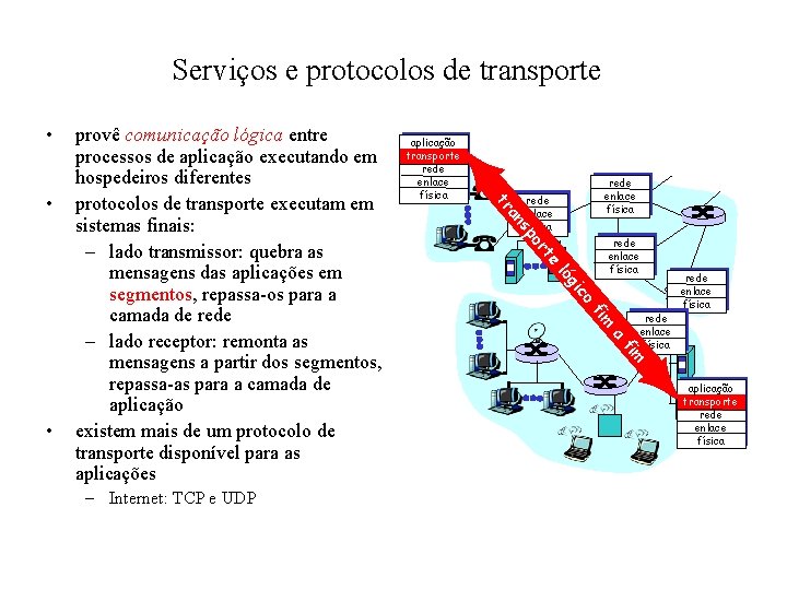 Serviços e protocolos de transporte • rede enlace física sp rede enlace física te