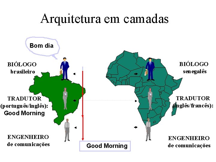 Arquitetura em camadas Bom dia BIÓLOGO senegalês BIÓLOGO brasileiro TRADUTOR (inglês/francês): TRADUTOR (português/inglês): Good