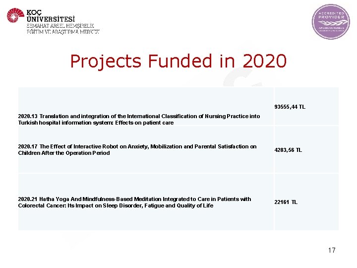Projects Funded in 2020 93555, 44 TL 2020. 13 Translation and integration of the