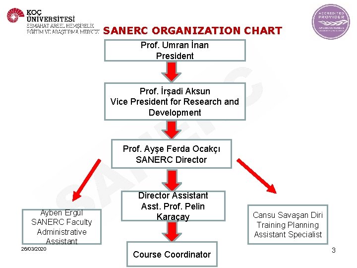 SANERC ORGANIZATION CHART Prof. Umran İnan President Prof. İrşadi Aksun Vice President for Research