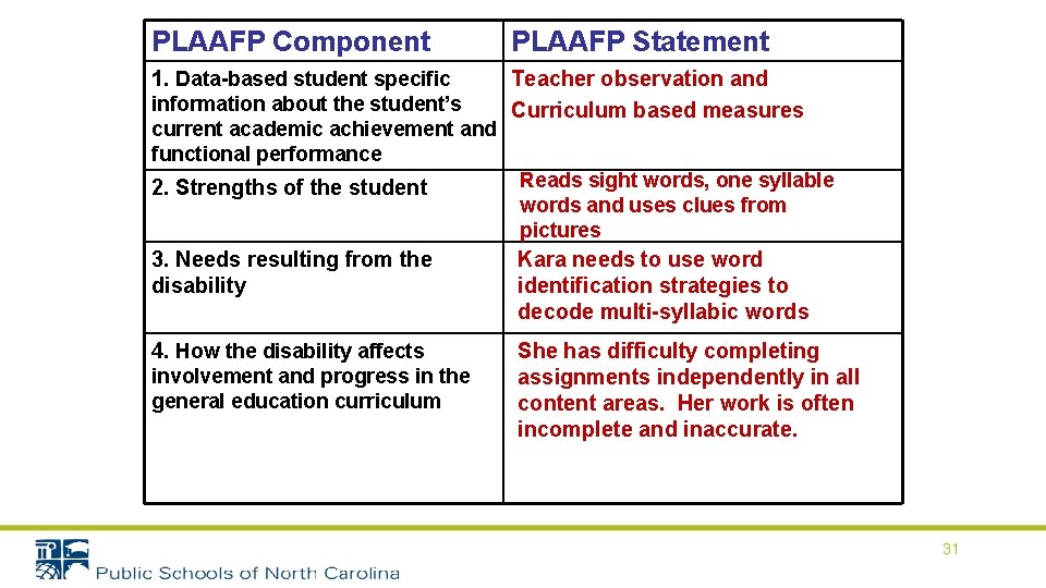 PLAAFP Component PLAAFP Statement 1. Data-based student specific Teacher observation and Curriculum based measures