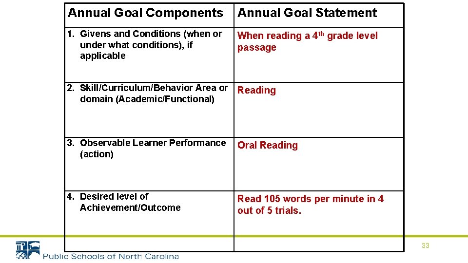 Annual Goal Components Annual Goal Statement 1. Givens and Conditions (when or under what