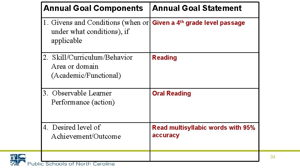 Annual Goal Components Annual Goal Statement 1. Givens and Conditions (when or Given a