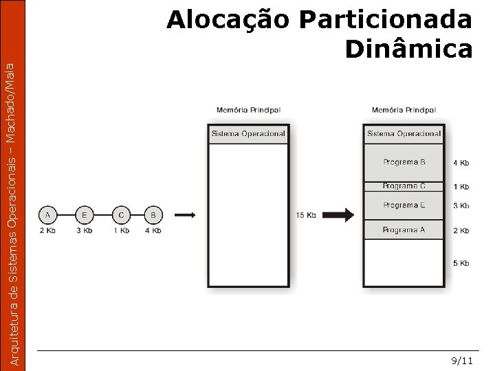 Arquitetura de Sistemas Operacionais – Machado/Maia Alocação Particionada Dinâmica 9/11 