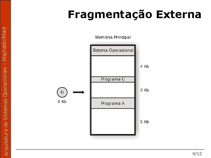 Arquitetura de Sistemas Operacionais – Machado/Maia Fragmentação Externa 9/12 