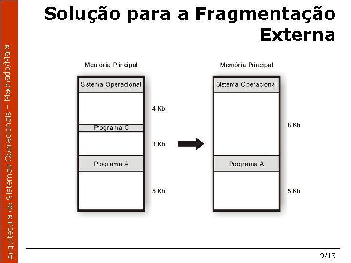 Arquitetura de Sistemas Operacionais – Machado/Maia Solução para a Fragmentação Externa 9/13 