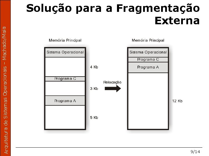 Arquitetura de Sistemas Operacionais – Machado/Maia Solução para a Fragmentação Externa 9/14 