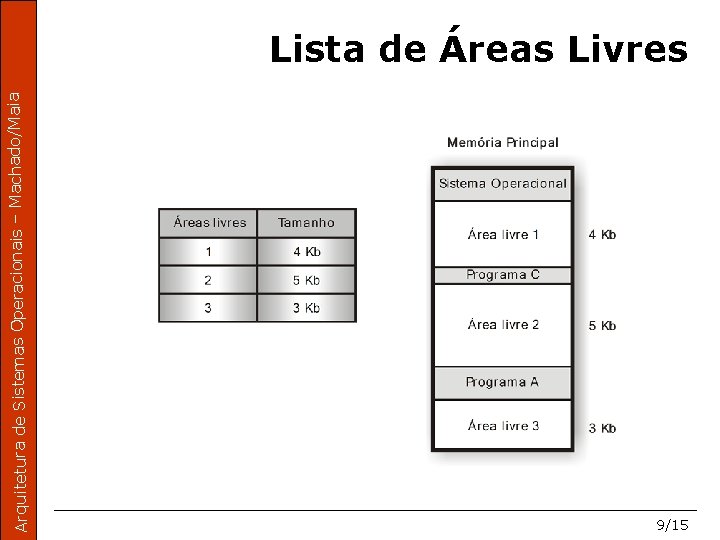 Arquitetura de Sistemas Operacionais – Machado/Maia Lista de Áreas Livres 9/15 