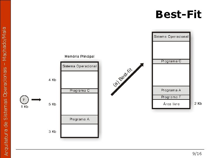 Arquitetura de Sistemas Operacionais – Machado/Maia Best-Fit 9/16 