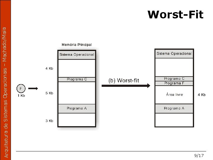 Arquitetura de Sistemas Operacionais – Machado/Maia Worst-Fit 9/17 