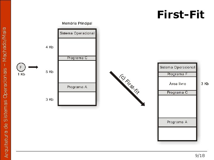 Arquitetura de Sistemas Operacionais – Machado/Maia First-Fit 9/18 