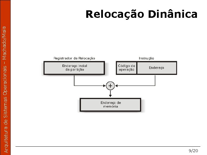 Arquitetura de Sistemas Operacionais – Machado/Maia Relocação Dinânica 9/20 