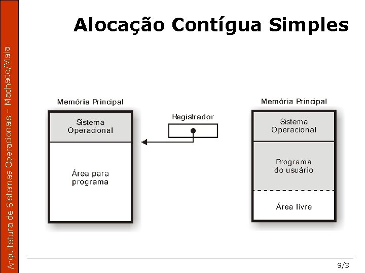 Arquitetura de Sistemas Operacionais – Machado/Maia Alocação Contígua Simples 9/3 