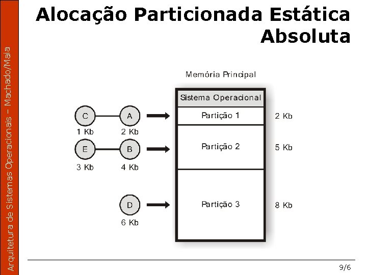 Arquitetura de Sistemas Operacionais – Machado/Maia Alocação Particionada Estática Absoluta 9/6 