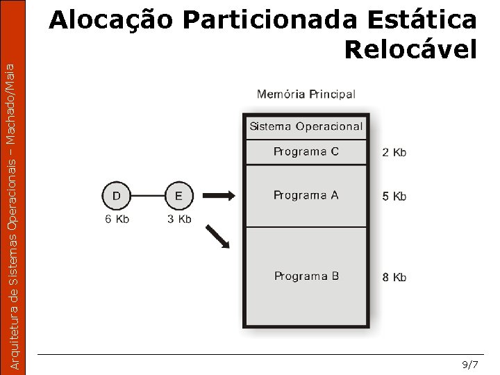 Arquitetura de Sistemas Operacionais – Machado/Maia Alocação Particionada Estática Relocável 9/7 