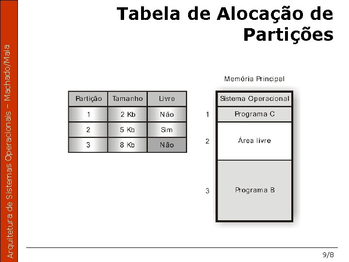 Arquitetura de Sistemas Operacionais – Machado/Maia Tabela de Alocação de Partições 9/8 