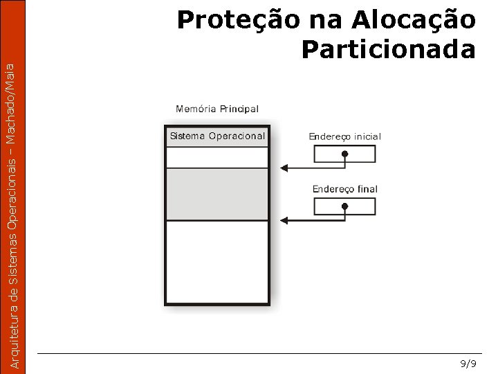 Arquitetura de Sistemas Operacionais – Machado/Maia Proteção na Alocação Particionada 9/9 