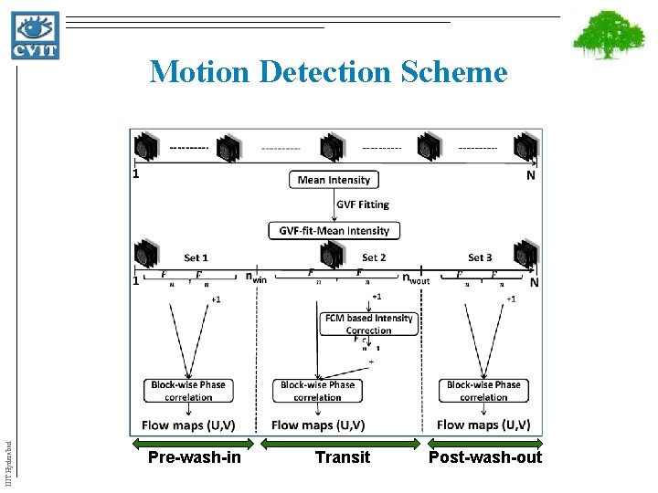 IIIT Hyderabad Motion Detection Scheme Pre-wash-in Transit Post-wash-out 