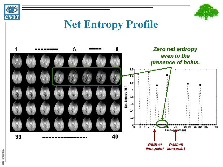 Net Entropy Profile 1 IIIT Hyderabad 33 5 8 Zero net entropy even in