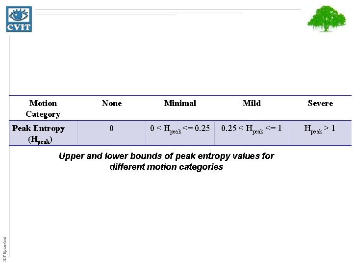 Motion Category Peak Entropy (Hpeak) None Minimal Mild Severe 0 0 < Hpeak <=