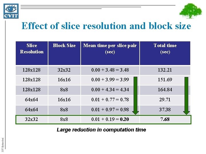 Effect of slice resolution and block size Slice Resolution Block Size Mean time per