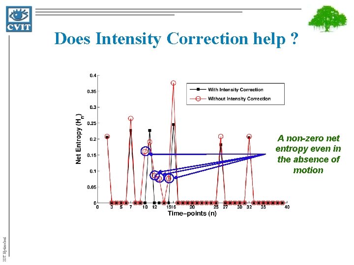 Does Intensity Correction help ? IIIT Hyderabad A non-zero net entropy even in the