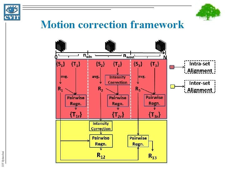IIIT Hyderabad Motion correction framework 