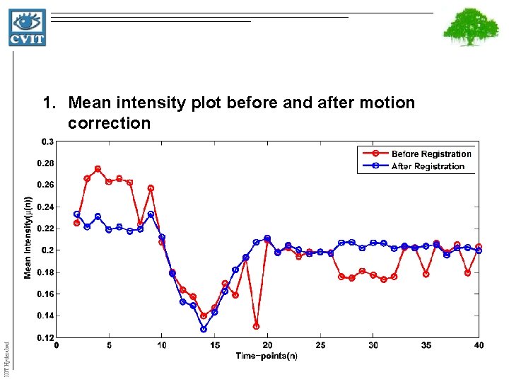 IIIT Hyderabad 1. Mean intensity plot before and after motion correction 