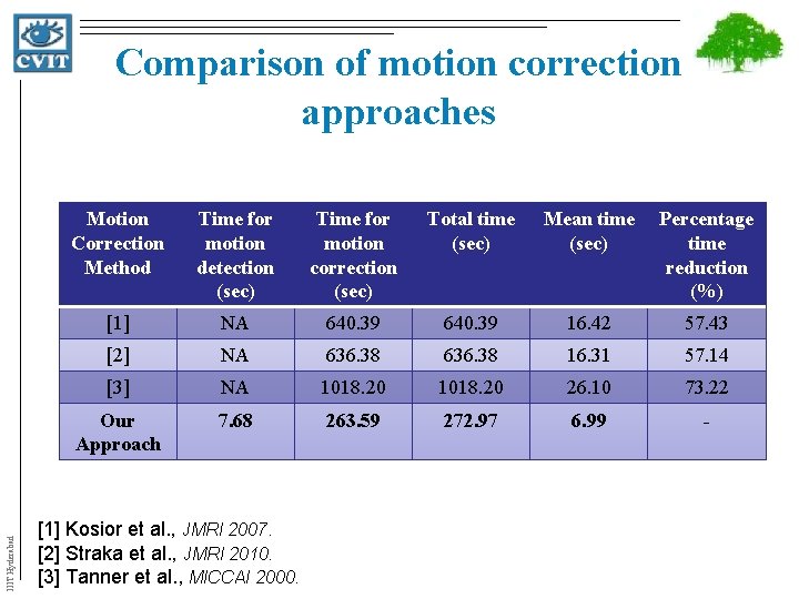 IIIT Hyderabad Comparison of motion correction approaches Motion Correction Method Time for motion detection