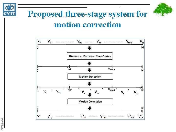 IIIT Hyderabad Proposed three-stage system for motion correction 
