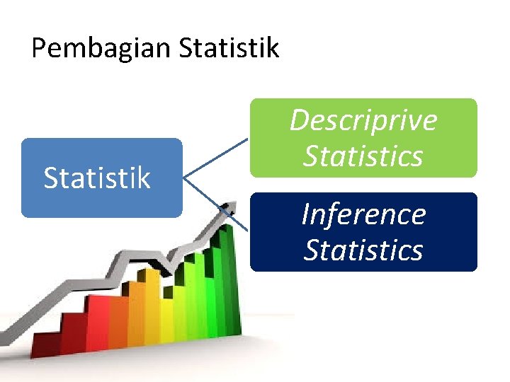 Pembagian Statistik Descriprive Statistics Inference Statistics 
