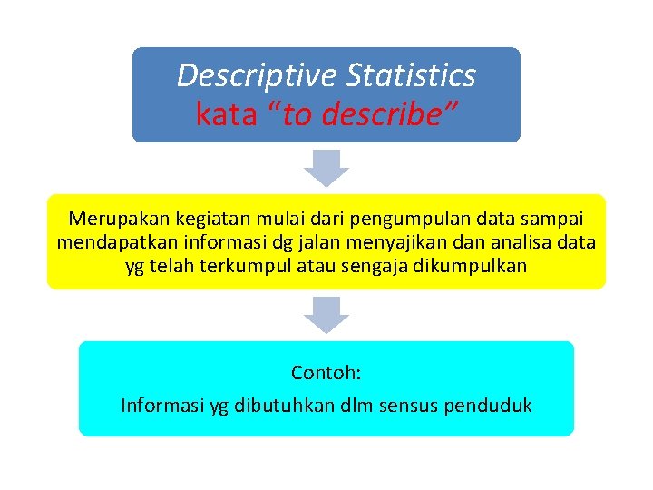 Descriptive Statistics kata “to describe” Merupakan kegiatan mulai dari pengumpulan data sampai mendapatkan informasi
