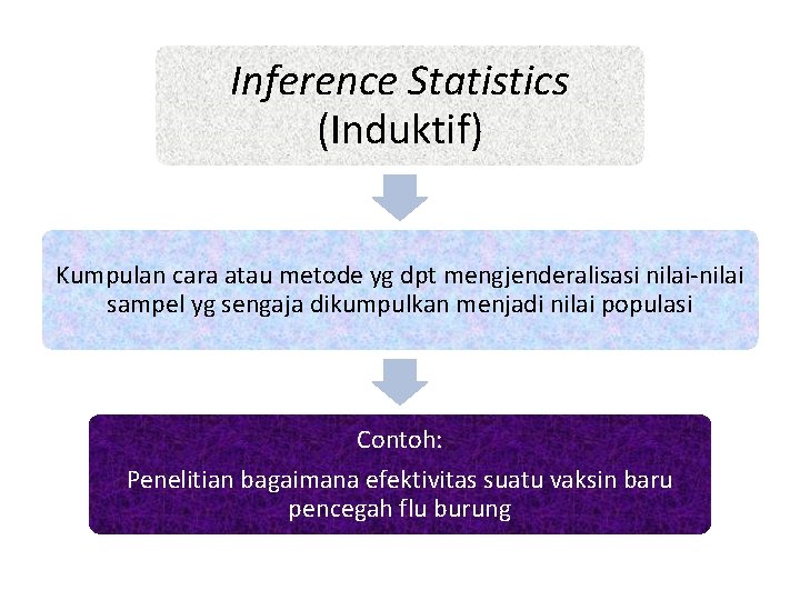 Inference Statistics (Induktif) Kumpulan cara atau metode yg dpt mengjenderalisasi nilai-nilai sampel yg sengaja