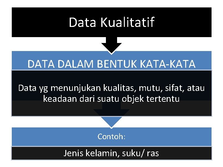 Data Kualitatif DATA DALAM BENTUK KATA-KATA Data yg menunjukan kualitas, mutu, sifat, atau keadaan