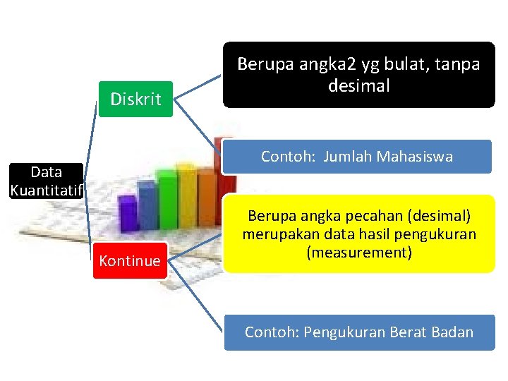 Diskrit Berupa angka 2 yg bulat, tanpa desimal Contoh: Jumlah Mahasiswa Data Kuantitatif Kontinue