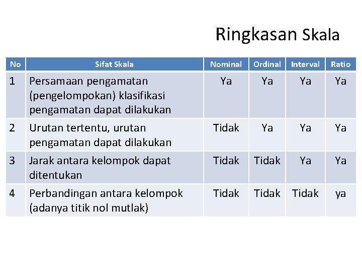 Ringkasan Skala No Sifat Skala Nominal Ordinal Interval Ratio 1 Persamaan pengamatan (pengelompokan) klasifikasi