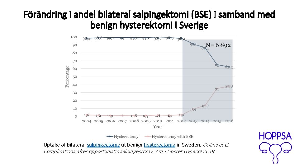 Förändring i andel bilateral salpingektomi (BSE) i samband med benign hysterektomi i Sverige Uptake