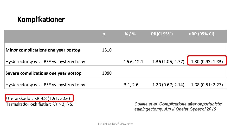 Komplikationer n Minor complications one year postop Hysterectomy with BSE vs. hysterectomy RR(CI 95%)