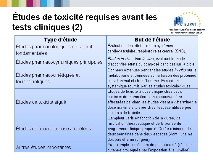 Études de toxicité requises avant les tests cliniques (2) Type d’étude Académie européenne des